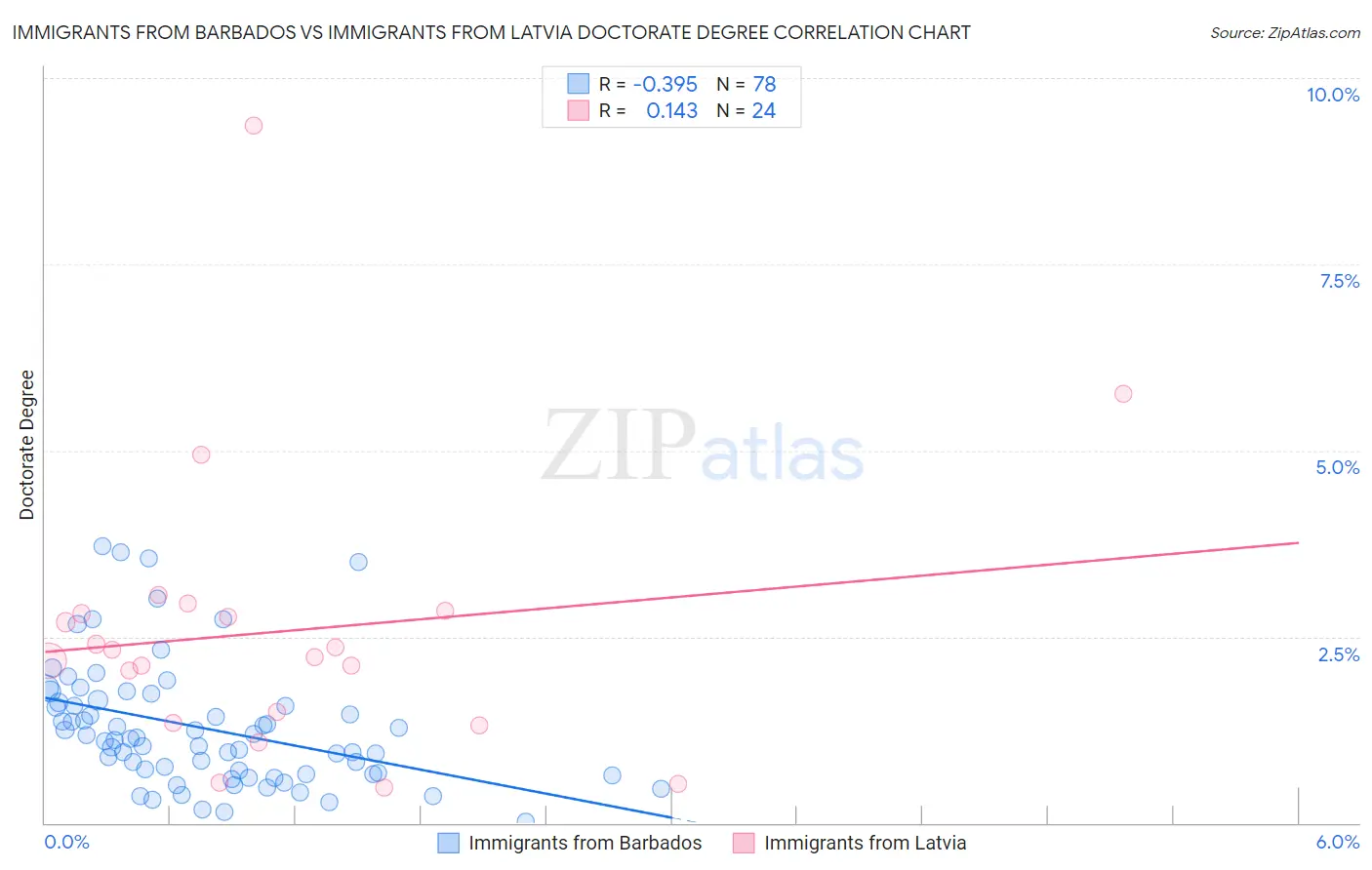 Immigrants from Barbados vs Immigrants from Latvia Doctorate Degree