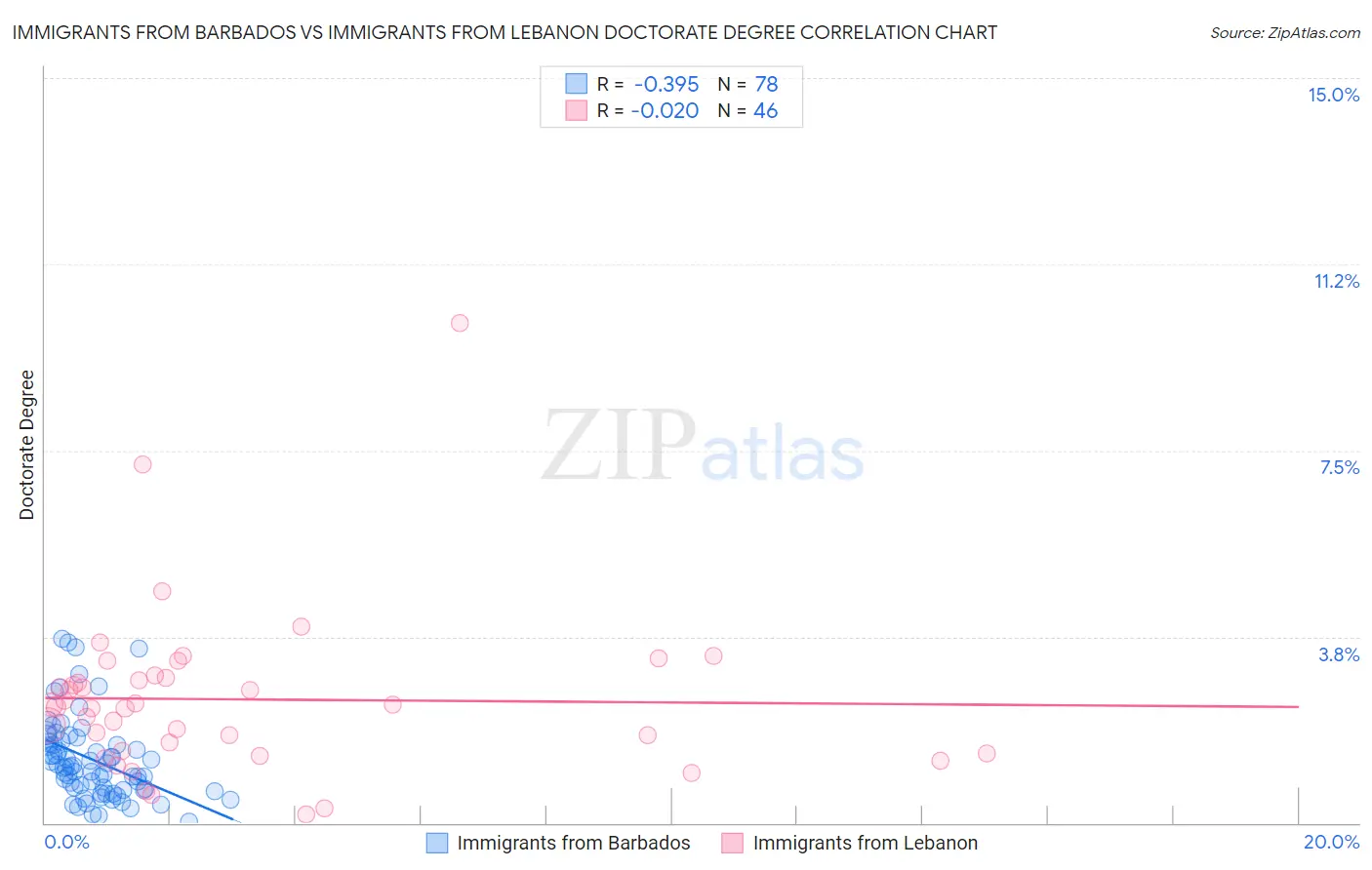 Immigrants from Barbados vs Immigrants from Lebanon Doctorate Degree
