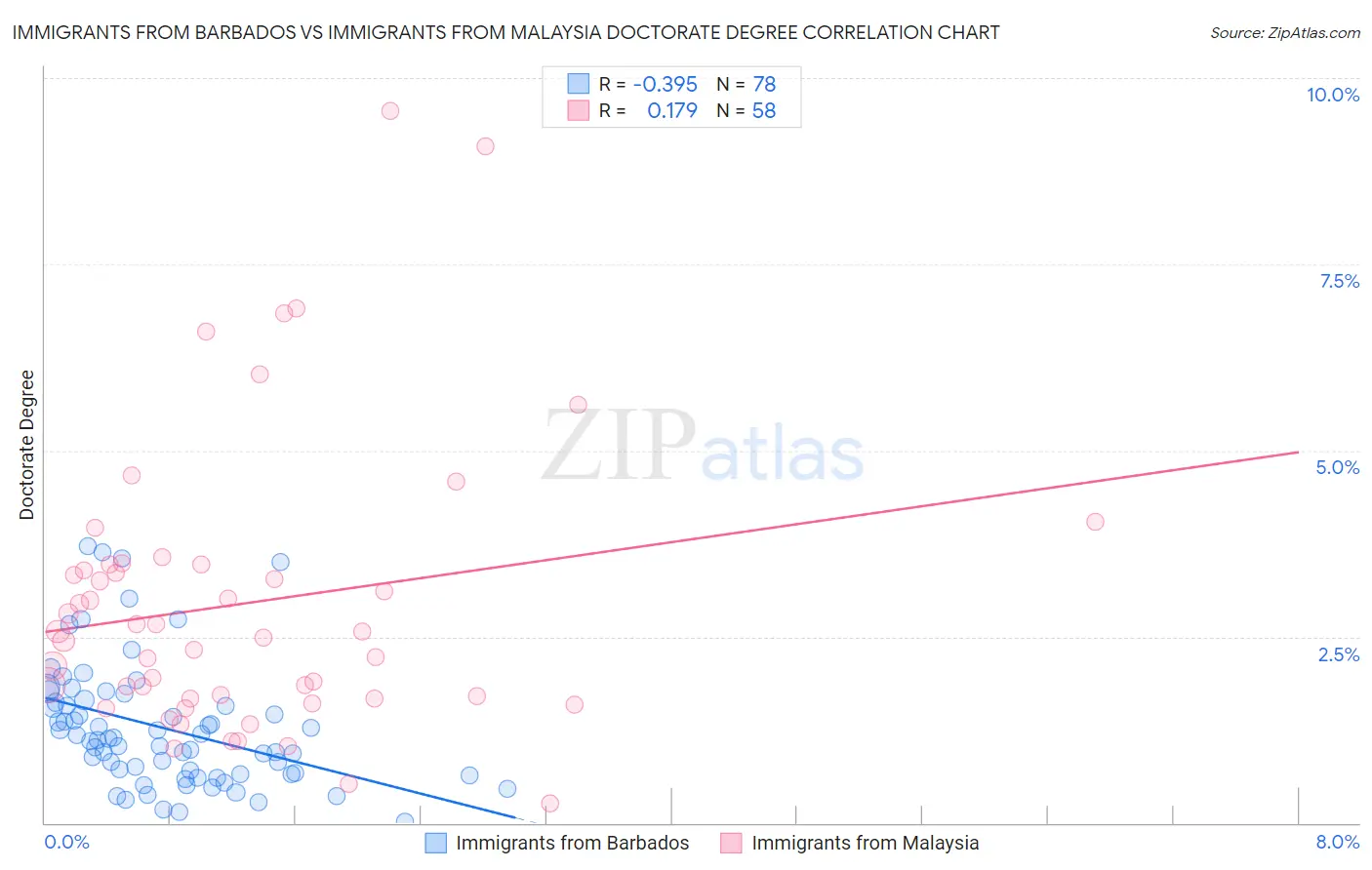 Immigrants from Barbados vs Immigrants from Malaysia Doctorate Degree