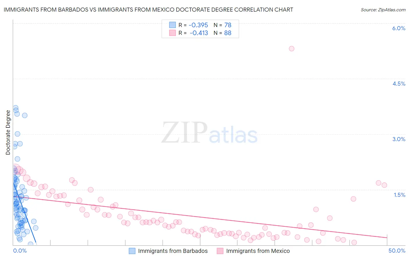 Immigrants from Barbados vs Immigrants from Mexico Doctorate Degree