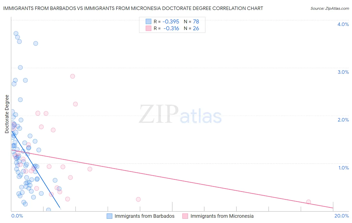 Immigrants from Barbados vs Immigrants from Micronesia Doctorate Degree