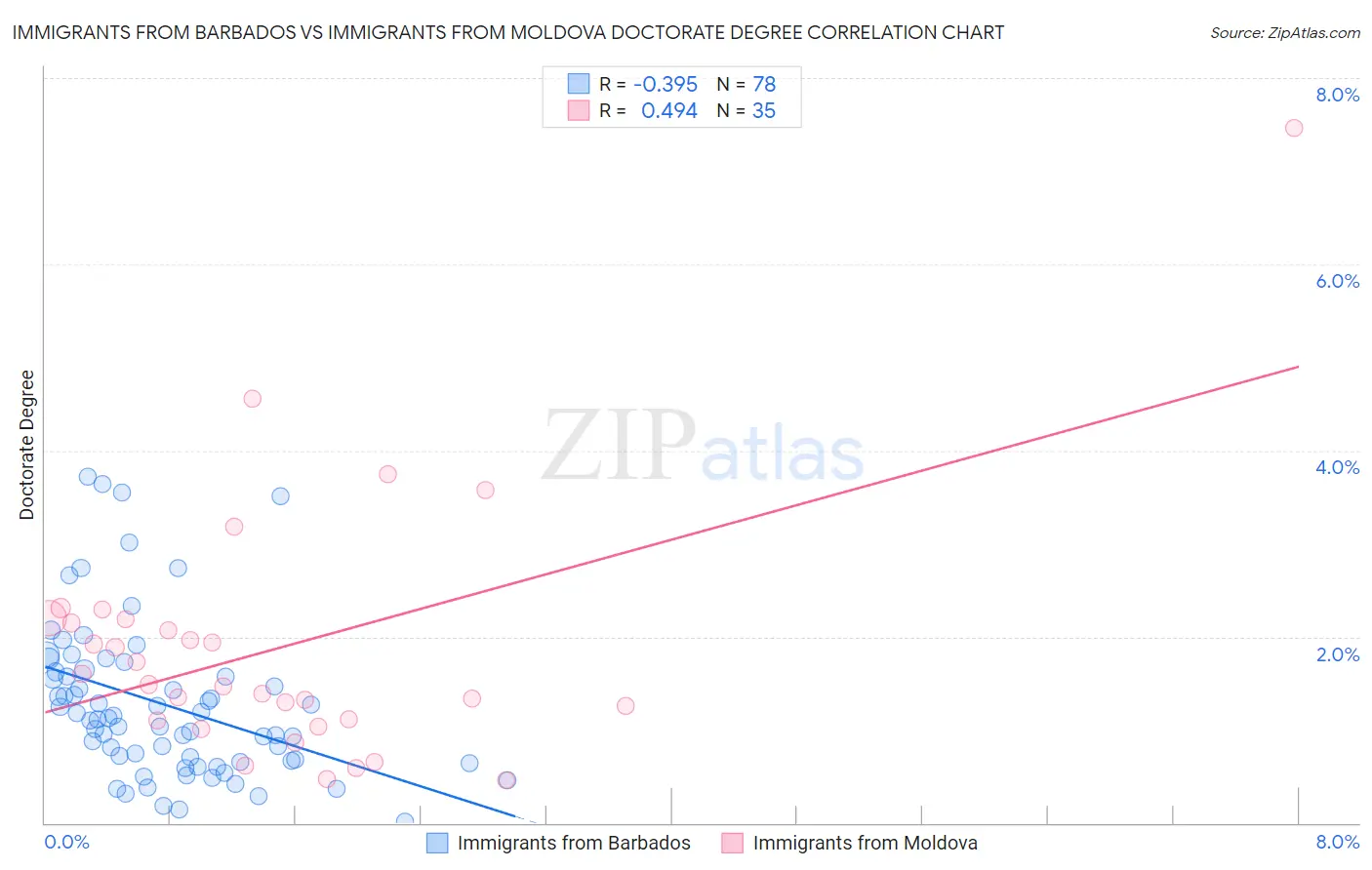 Immigrants from Barbados vs Immigrants from Moldova Doctorate Degree