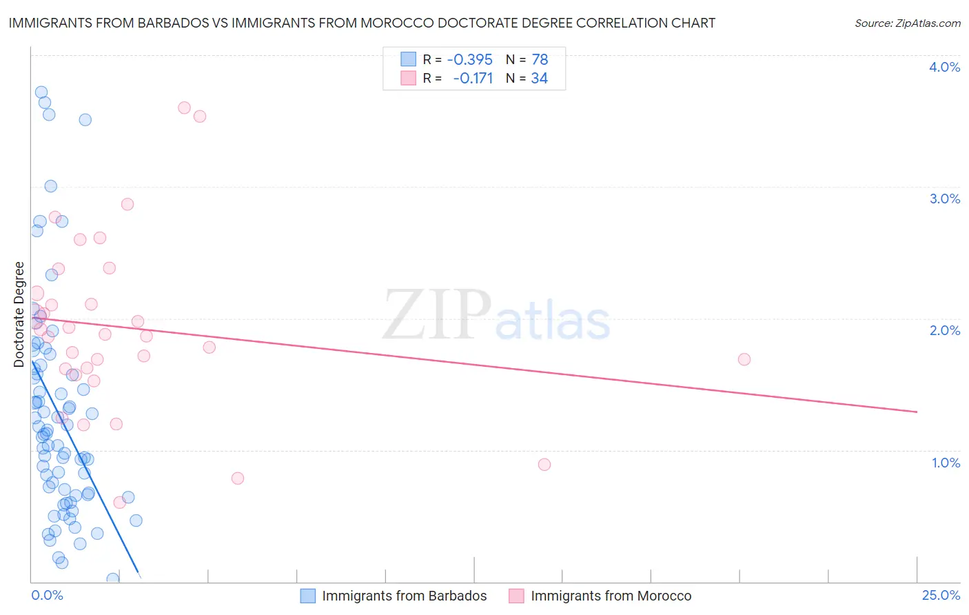 Immigrants from Barbados vs Immigrants from Morocco Doctorate Degree