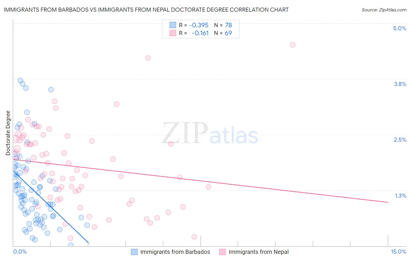 Immigrants from Barbados vs Immigrants from Nepal Doctorate Degree