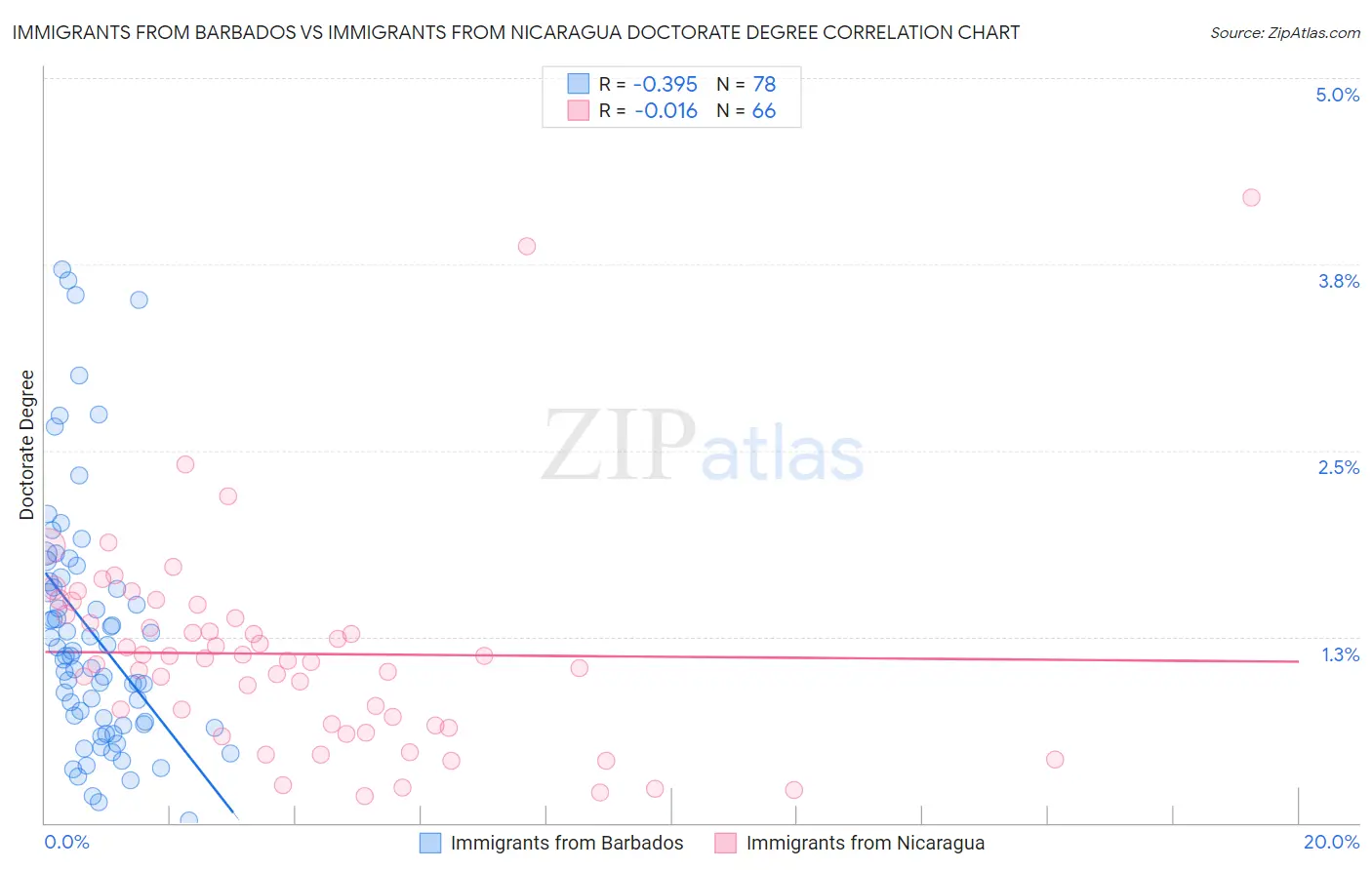 Immigrants from Barbados vs Immigrants from Nicaragua Doctorate Degree