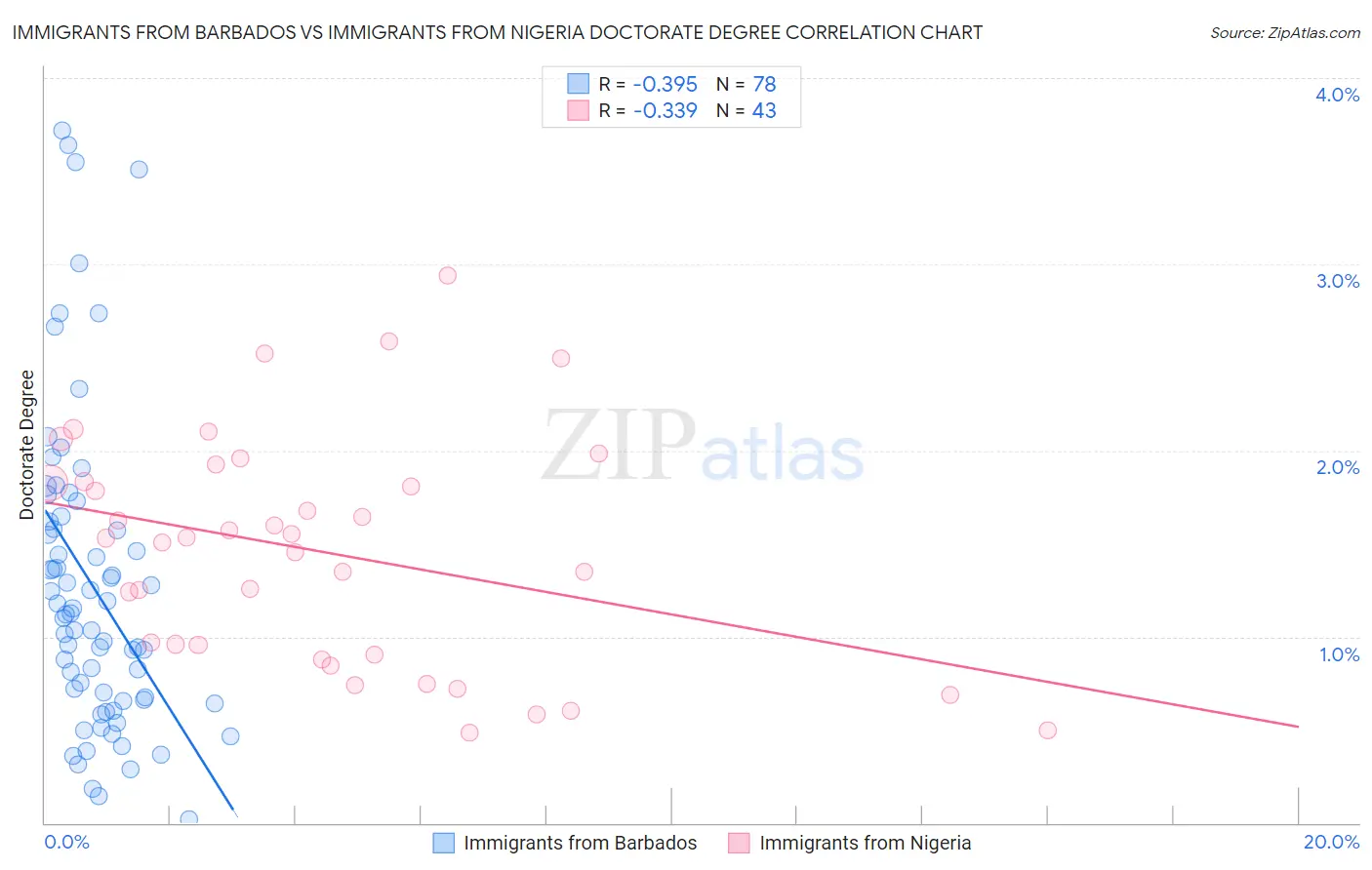 Immigrants from Barbados vs Immigrants from Nigeria Doctorate Degree