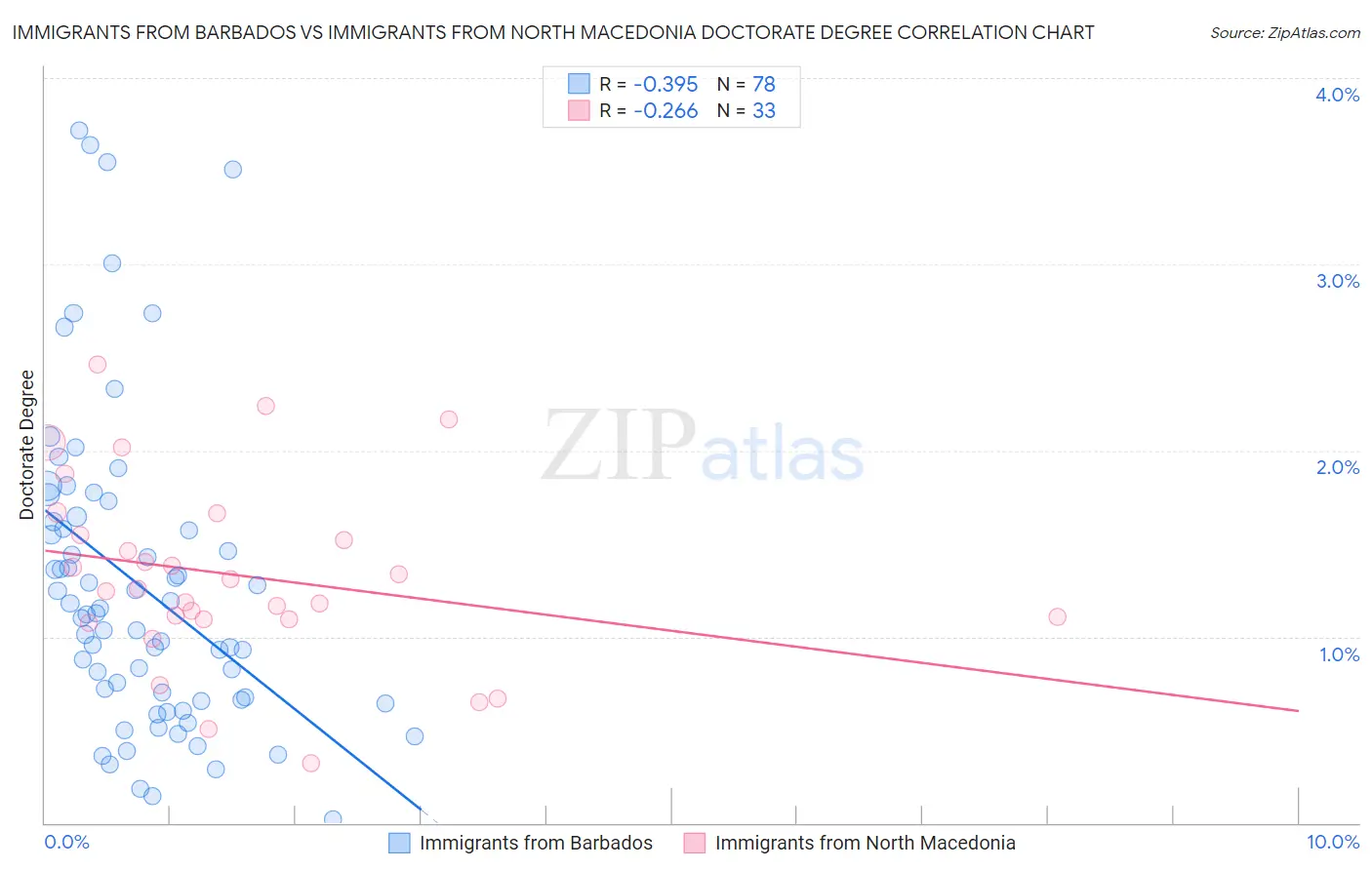 Immigrants from Barbados vs Immigrants from North Macedonia Doctorate Degree