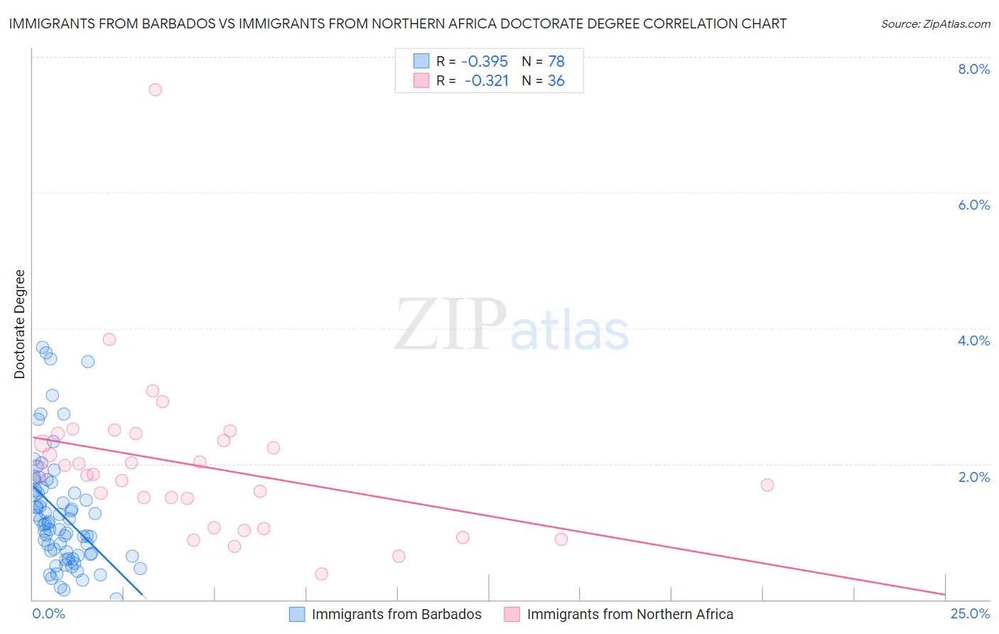 Immigrants from Barbados vs Immigrants from Northern Africa Doctorate Degree