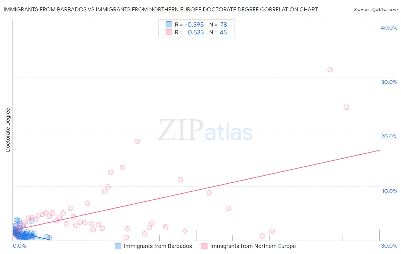 Immigrants from Barbados vs Immigrants from Northern Europe Doctorate Degree