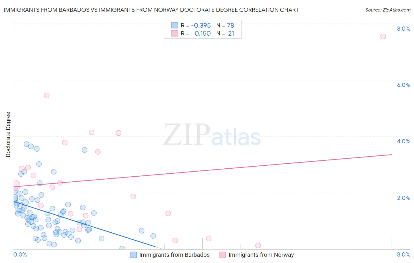 Immigrants from Barbados vs Immigrants from Norway Doctorate Degree
