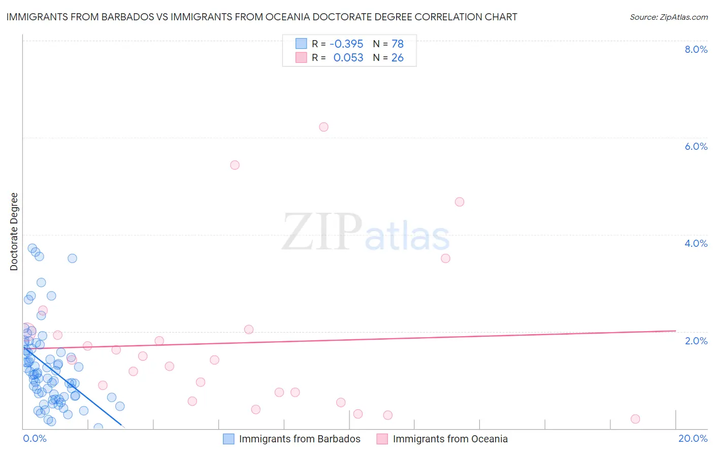 Immigrants from Barbados vs Immigrants from Oceania Doctorate Degree