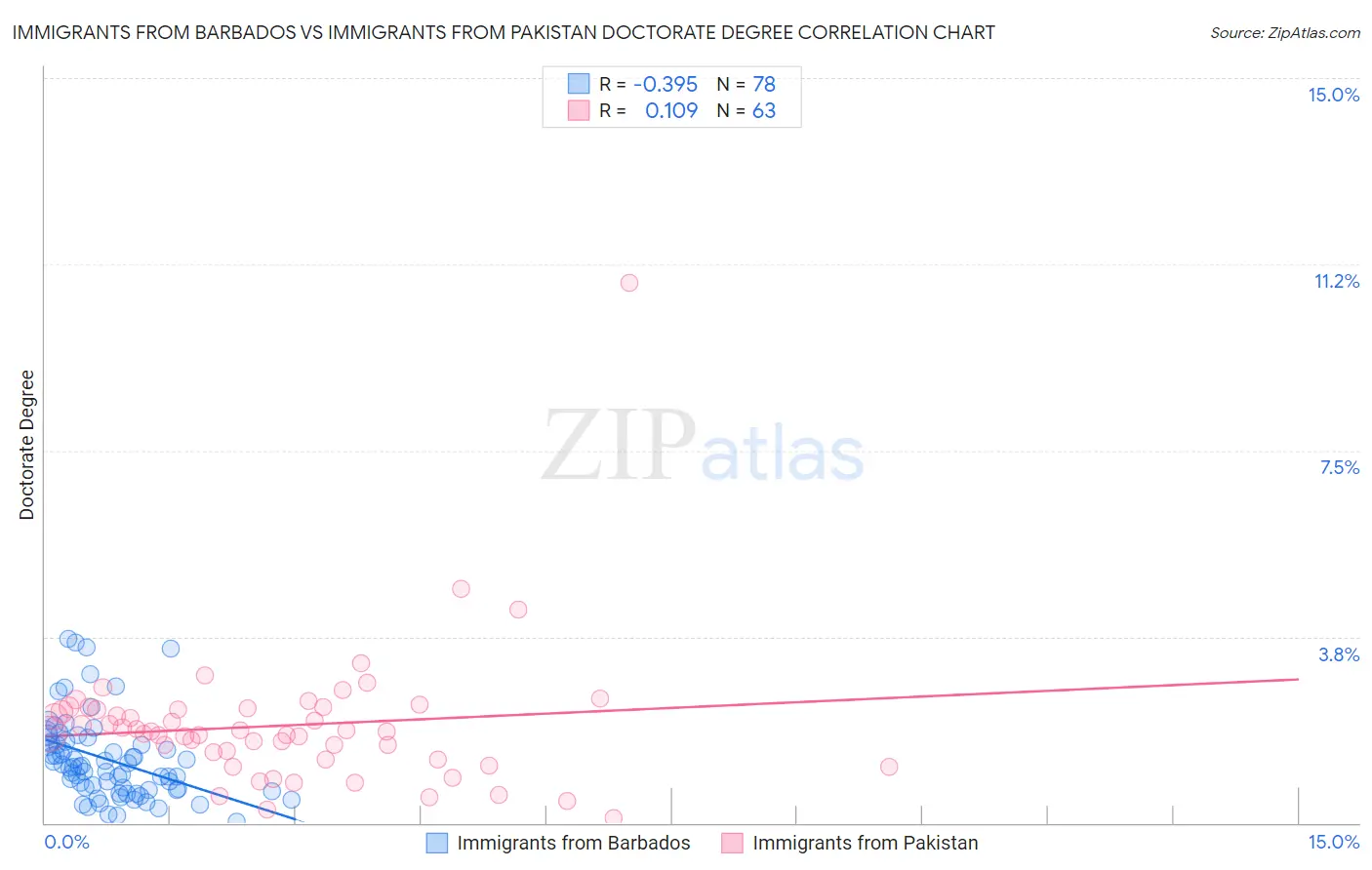 Immigrants from Barbados vs Immigrants from Pakistan Doctorate Degree