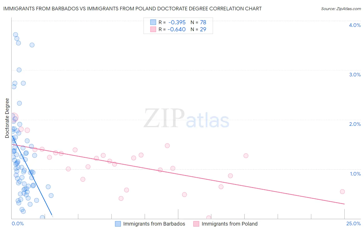 Immigrants from Barbados vs Immigrants from Poland Doctorate Degree