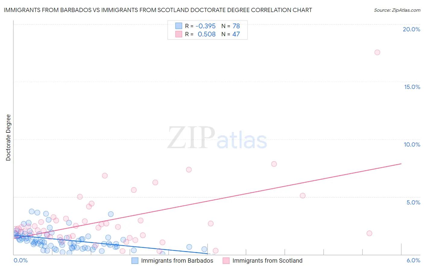 Immigrants from Barbados vs Immigrants from Scotland Doctorate Degree