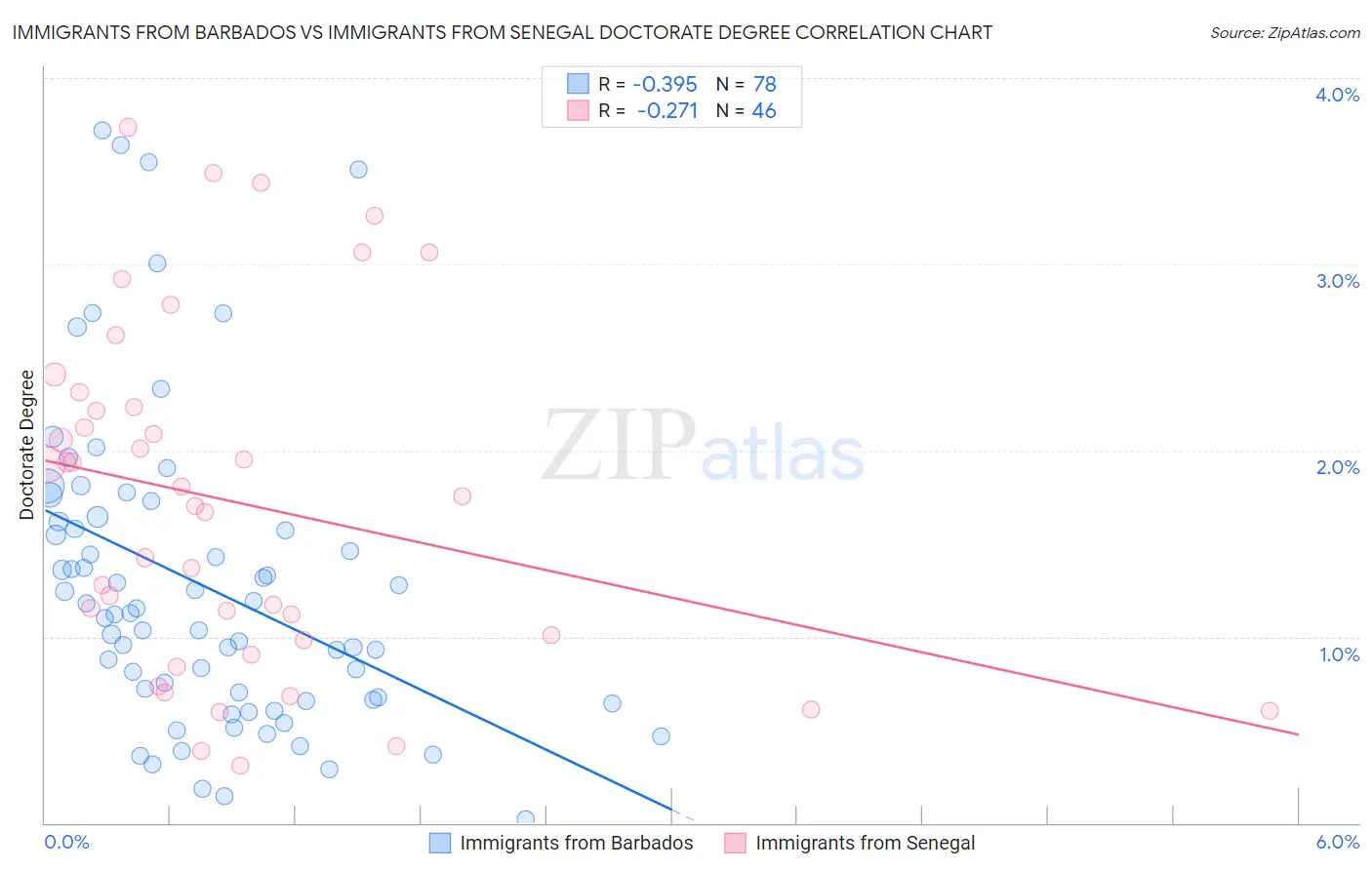 Immigrants from Barbados vs Immigrants from Senegal Doctorate Degree