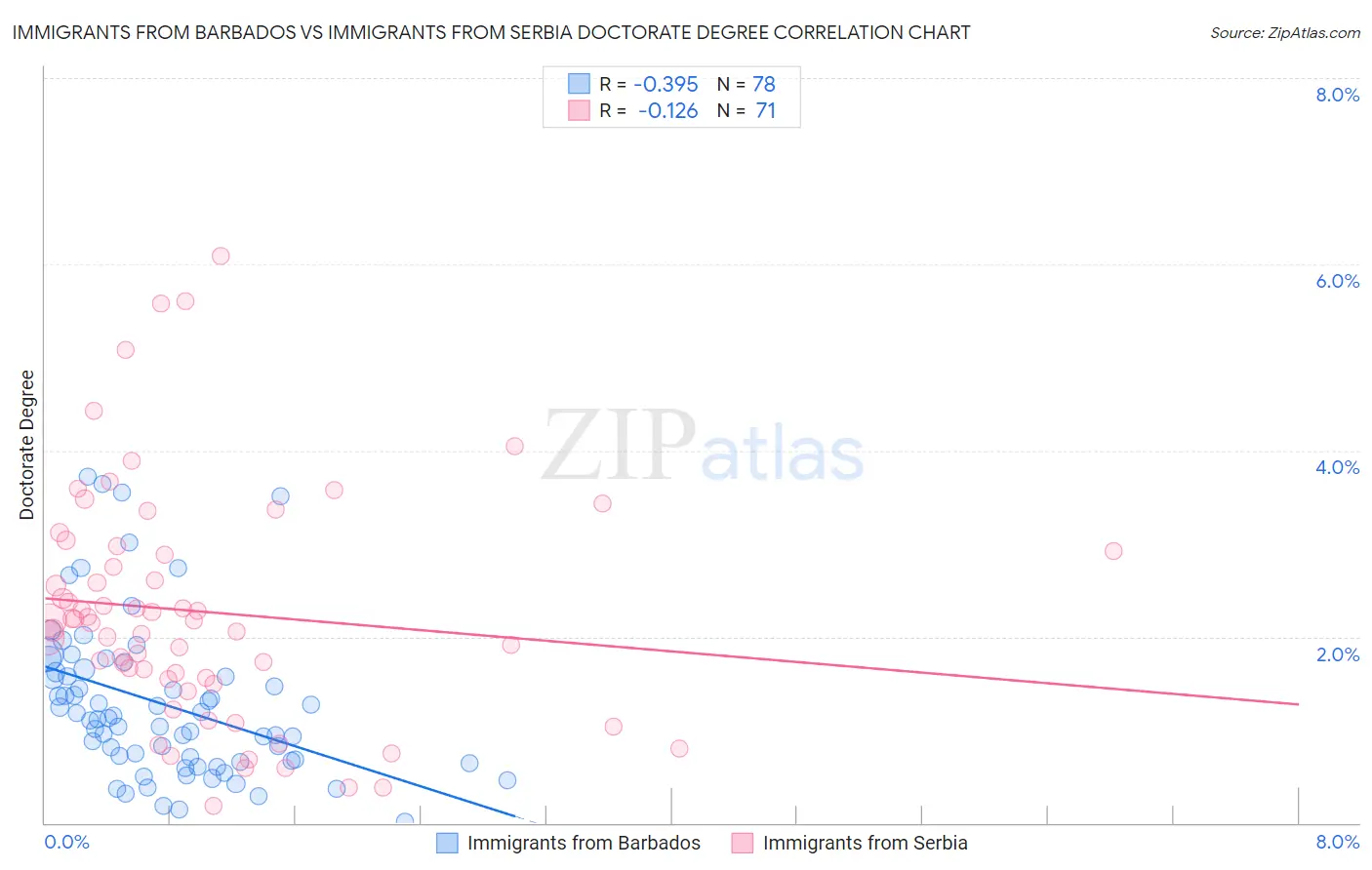 Immigrants from Barbados vs Immigrants from Serbia Doctorate Degree