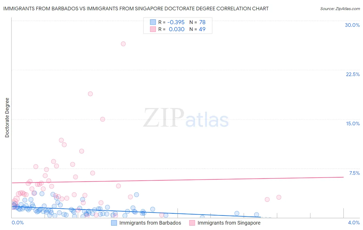 Immigrants from Barbados vs Immigrants from Singapore Doctorate Degree
