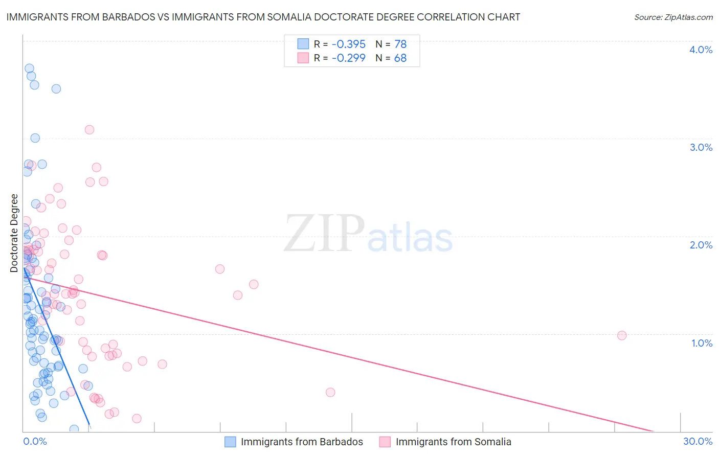 Immigrants from Barbados vs Immigrants from Somalia Doctorate Degree