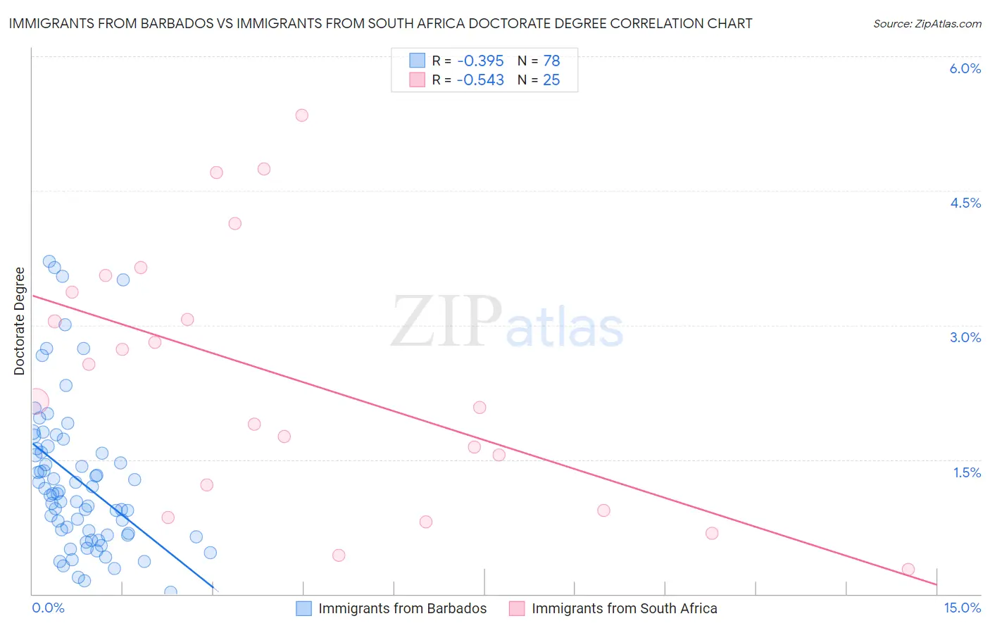 Immigrants from Barbados vs Immigrants from South Africa Doctorate Degree