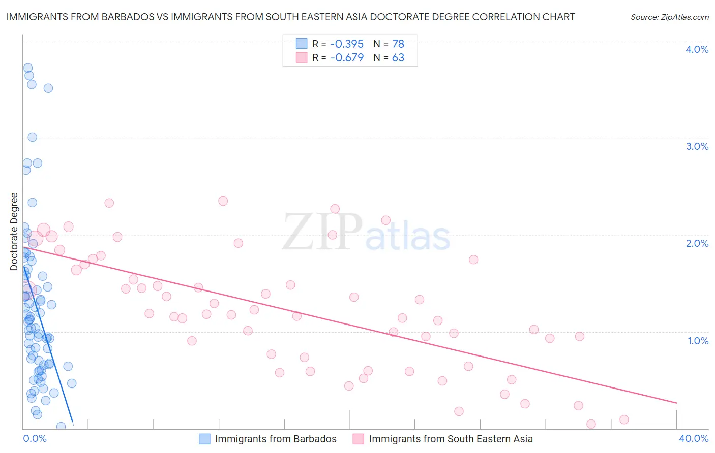 Immigrants from Barbados vs Immigrants from South Eastern Asia Doctorate Degree