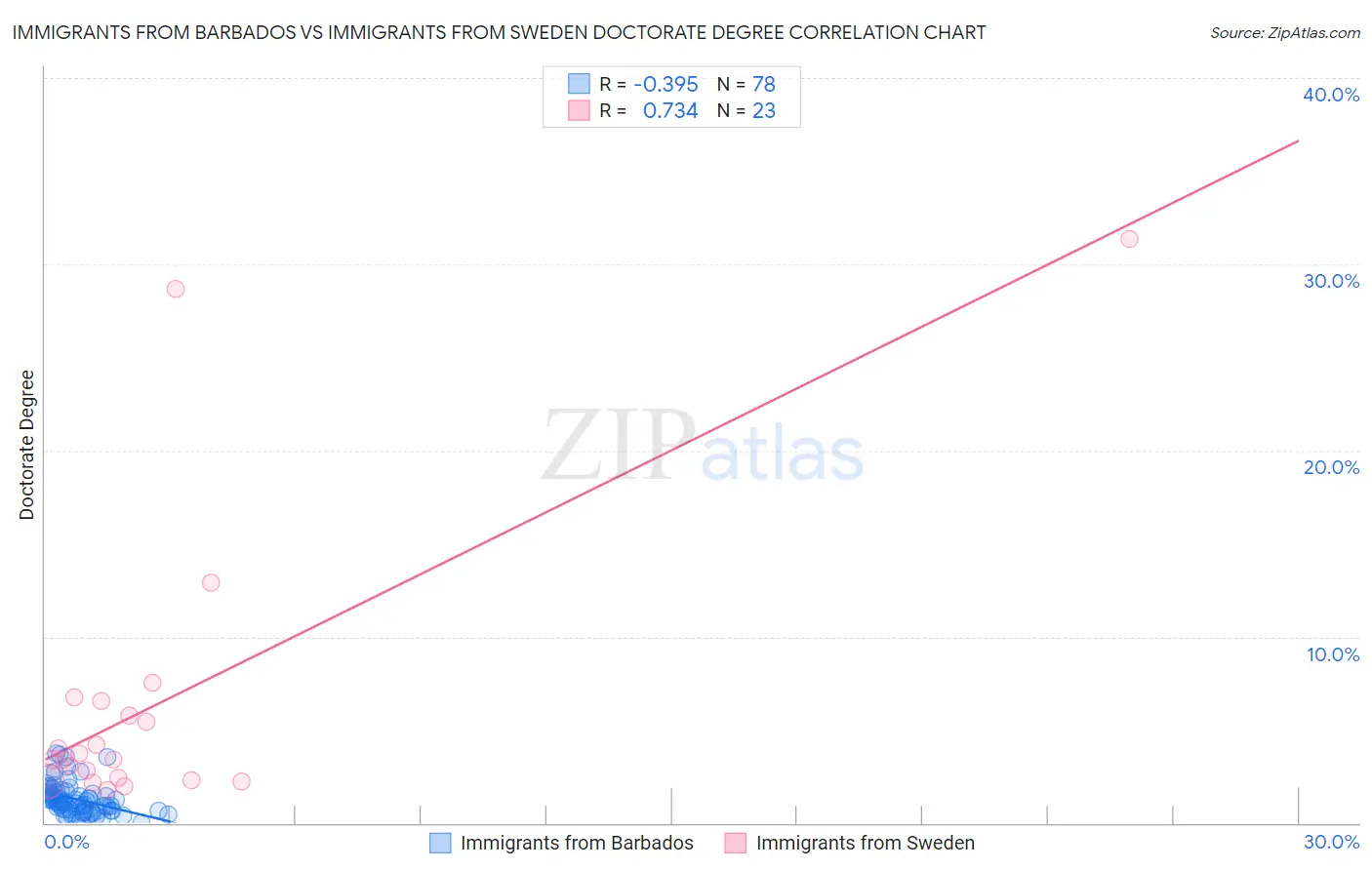 Immigrants from Barbados vs Immigrants from Sweden Doctorate Degree