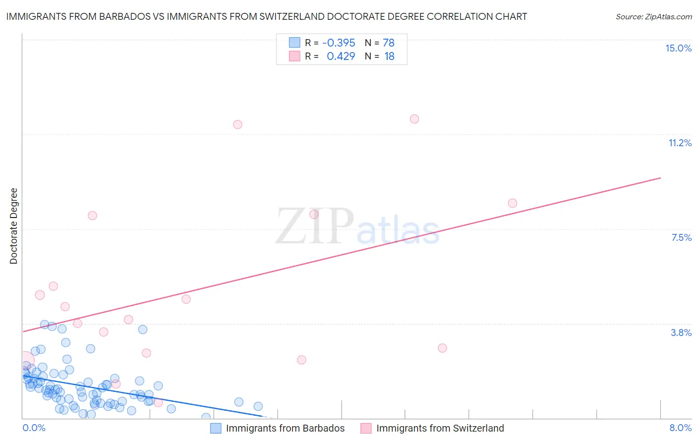 Immigrants from Barbados vs Immigrants from Switzerland Doctorate Degree