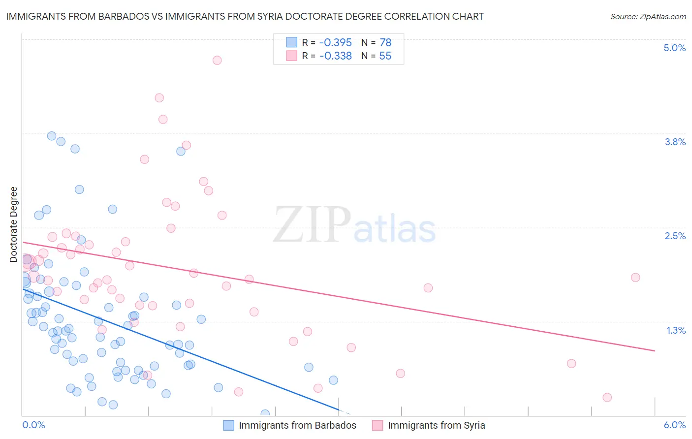Immigrants from Barbados vs Immigrants from Syria Doctorate Degree