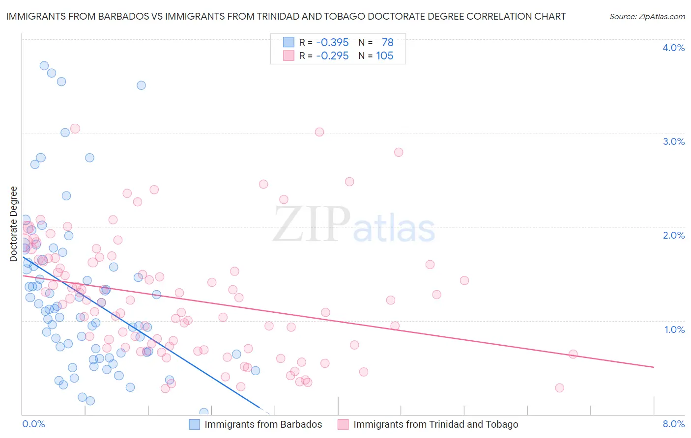 Immigrants from Barbados vs Immigrants from Trinidad and Tobago Doctorate Degree