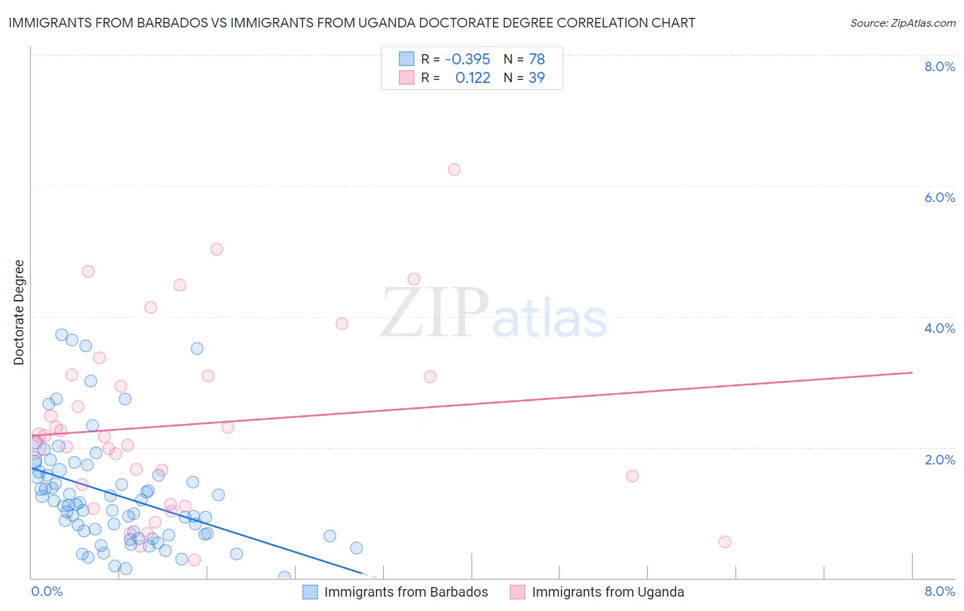 Immigrants from Barbados vs Immigrants from Uganda Doctorate Degree