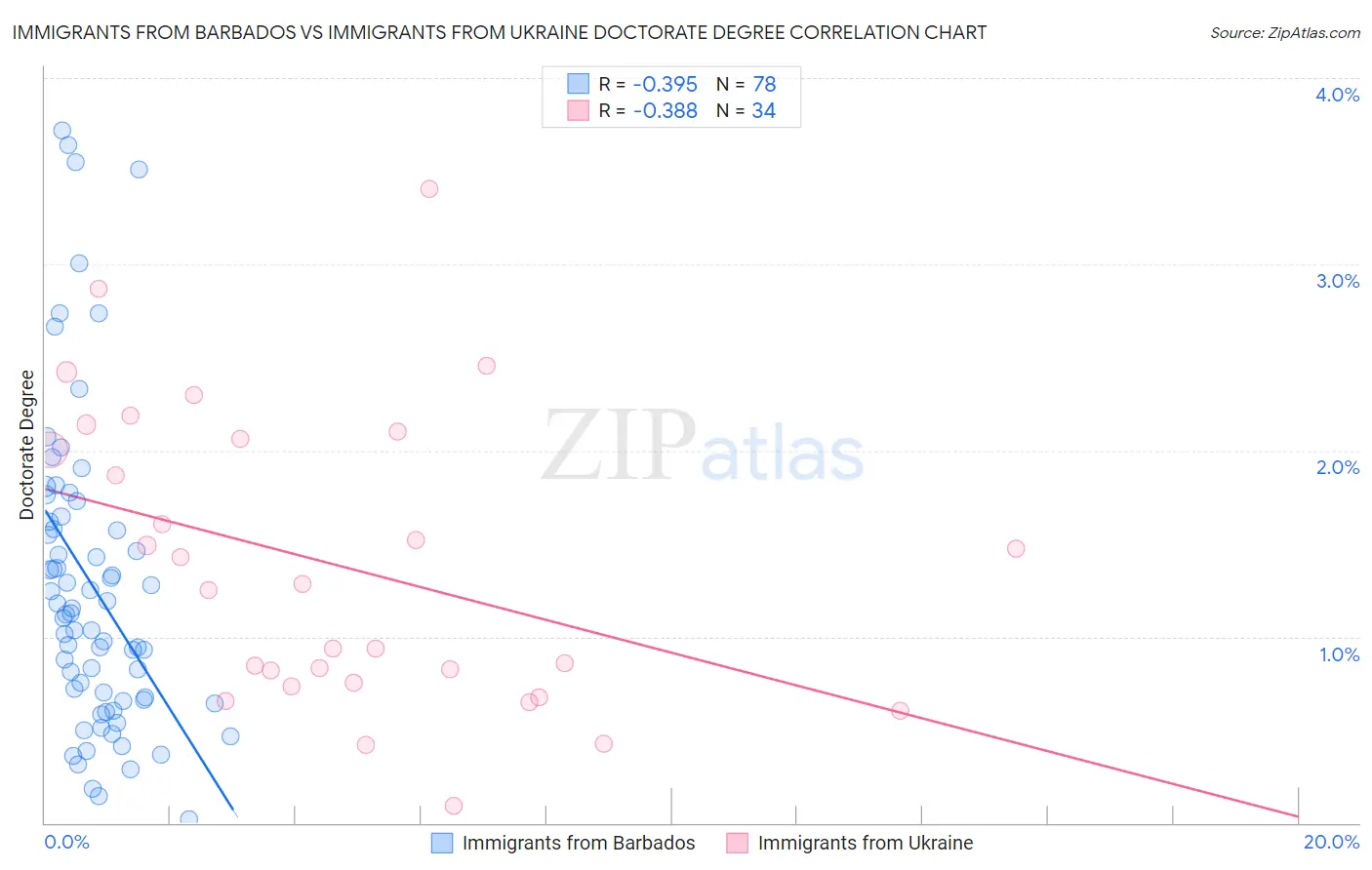 Immigrants from Barbados vs Immigrants from Ukraine Doctorate Degree