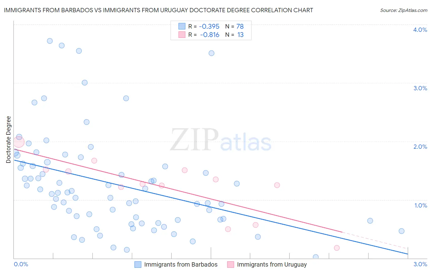 Immigrants from Barbados vs Immigrants from Uruguay Doctorate Degree