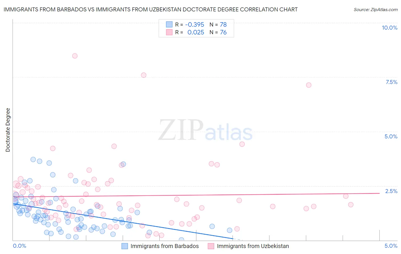 Immigrants from Barbados vs Immigrants from Uzbekistan Doctorate Degree