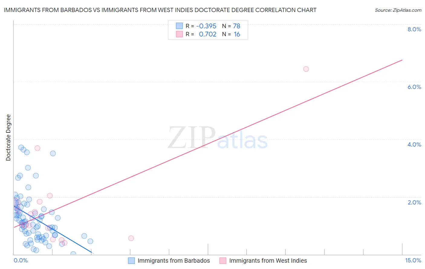 Immigrants from Barbados vs Immigrants from West Indies Doctorate Degree