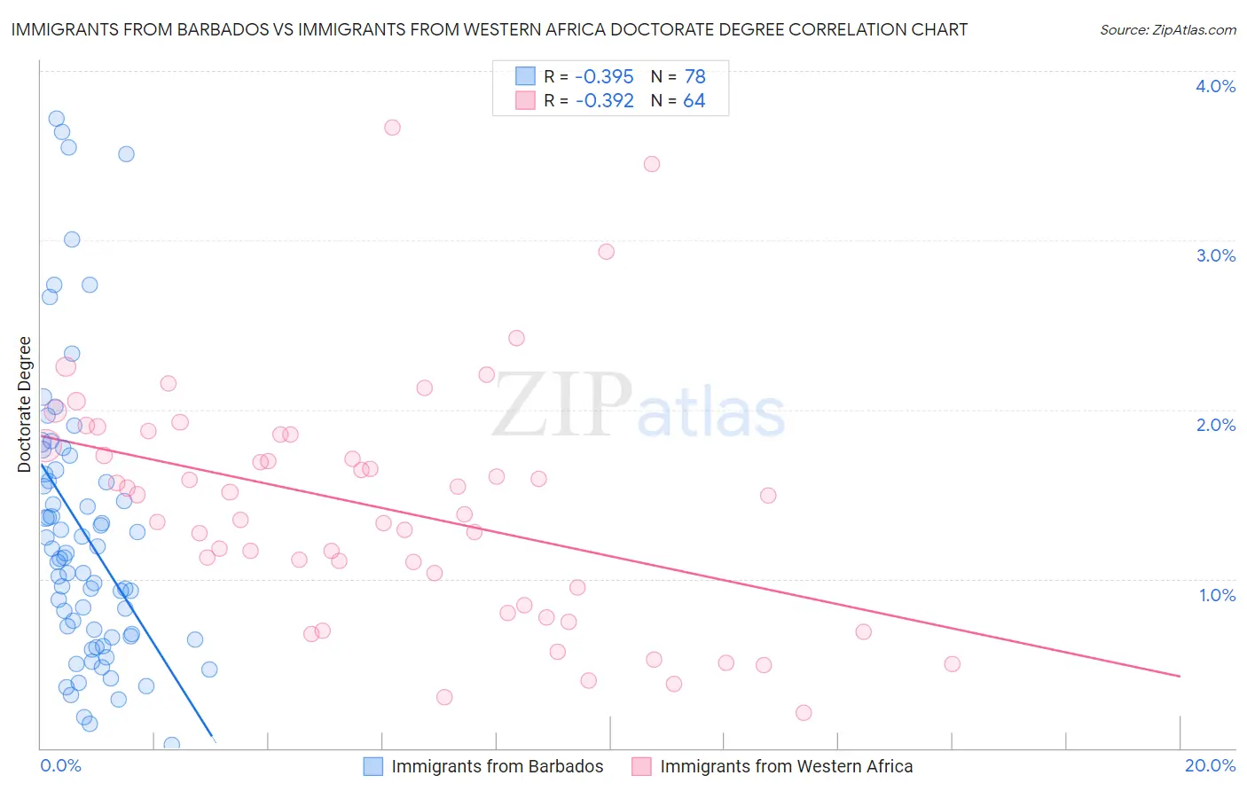 Immigrants from Barbados vs Immigrants from Western Africa Doctorate Degree