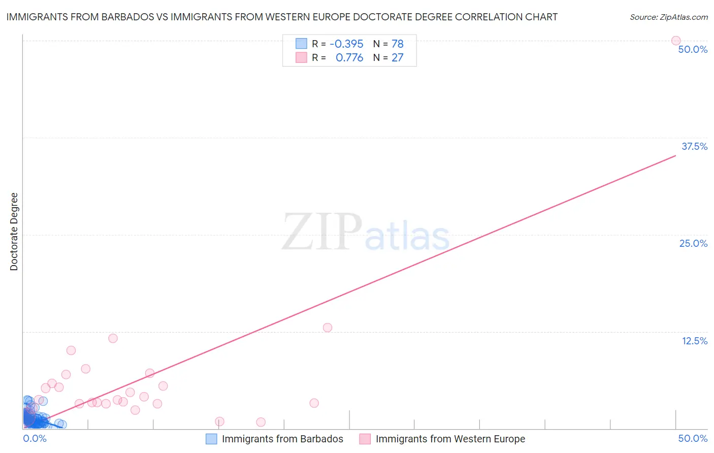 Immigrants from Barbados vs Immigrants from Western Europe Doctorate Degree