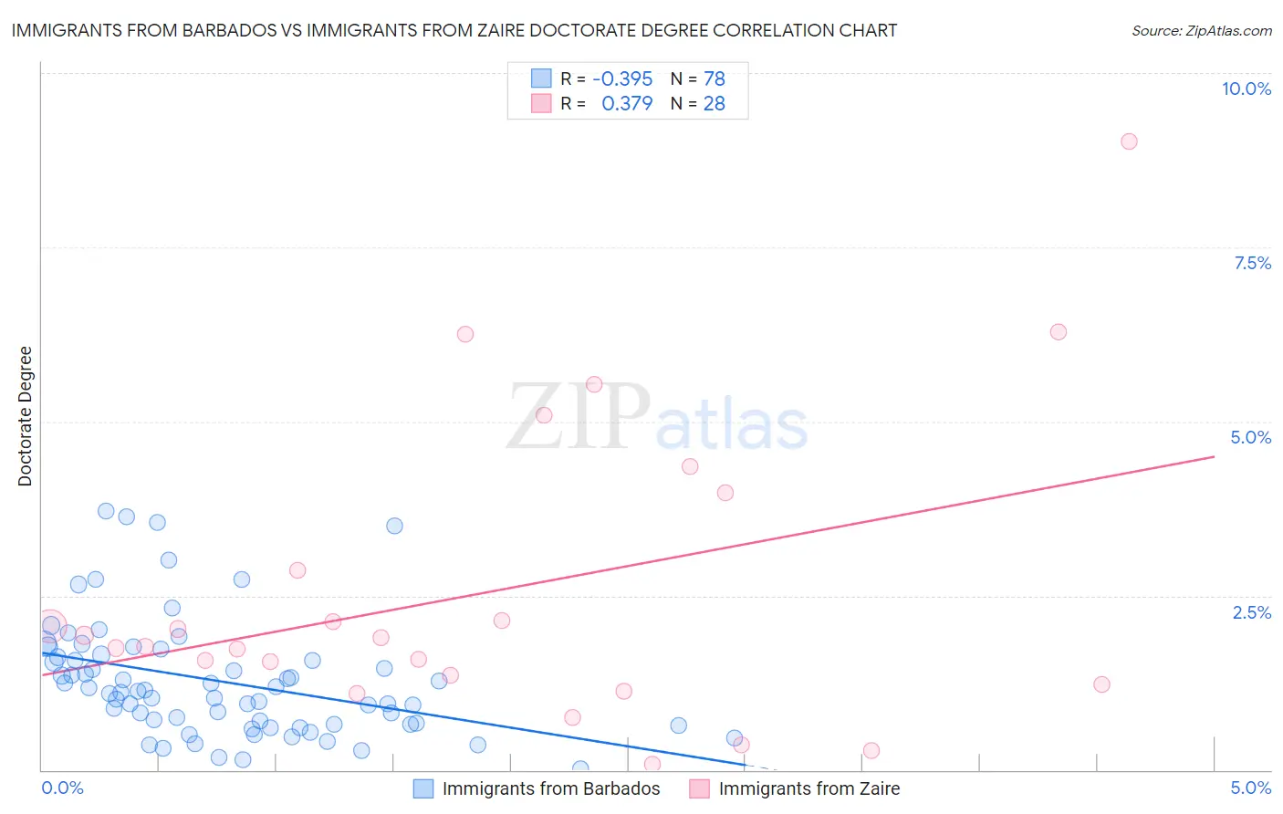 Immigrants from Barbados vs Immigrants from Zaire Doctorate Degree