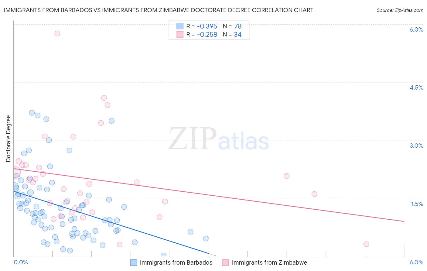 Immigrants from Barbados vs Immigrants from Zimbabwe Doctorate Degree