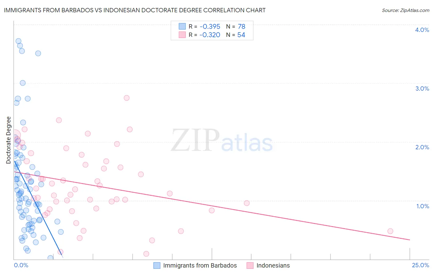 Immigrants from Barbados vs Indonesian Doctorate Degree