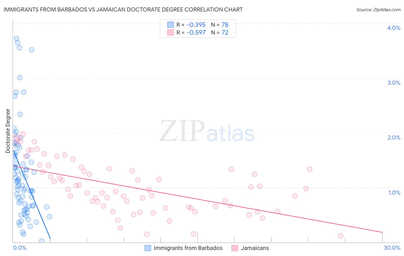 Immigrants from Barbados vs Jamaican Doctorate Degree