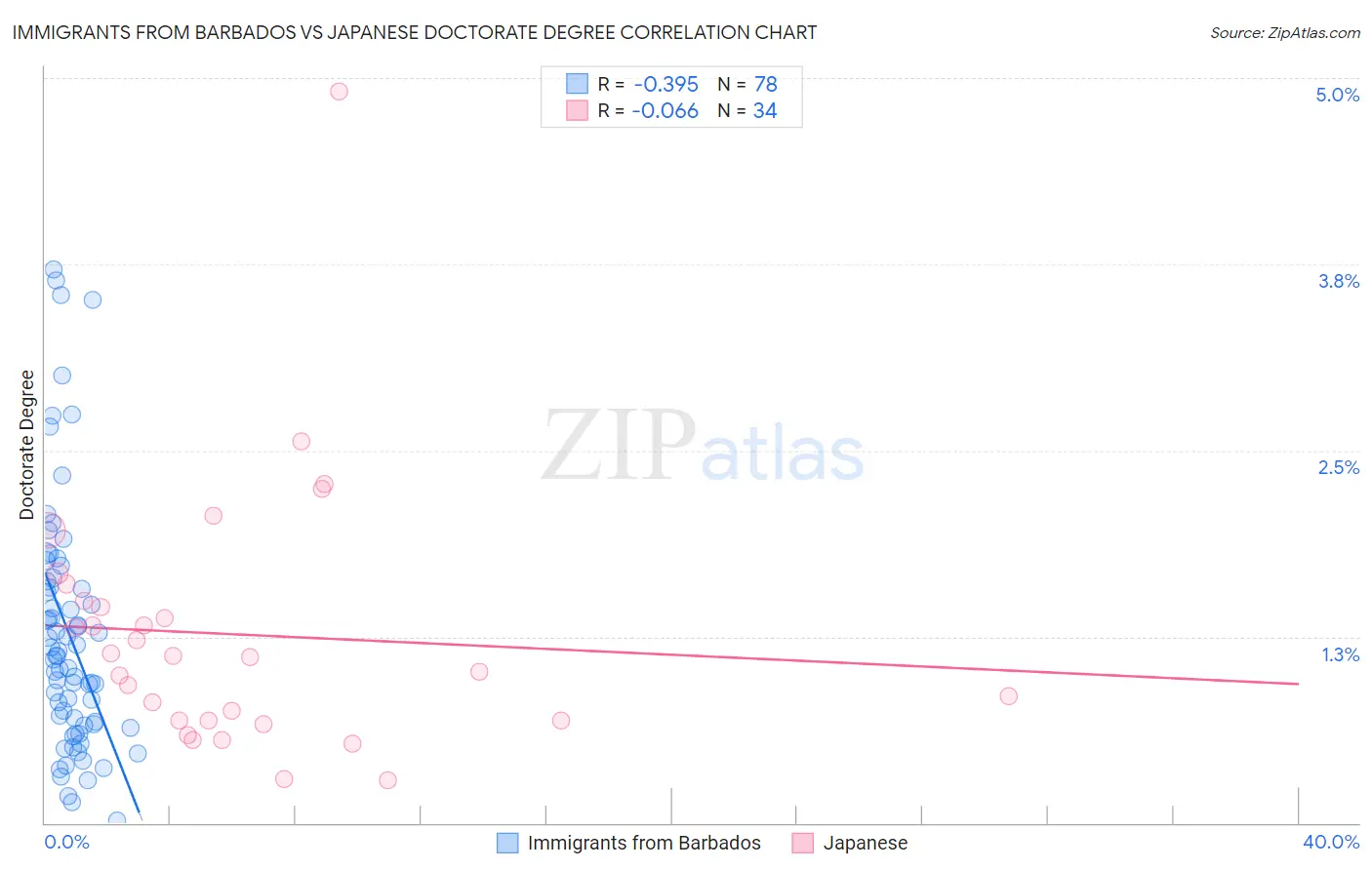 Immigrants from Barbados vs Japanese Doctorate Degree