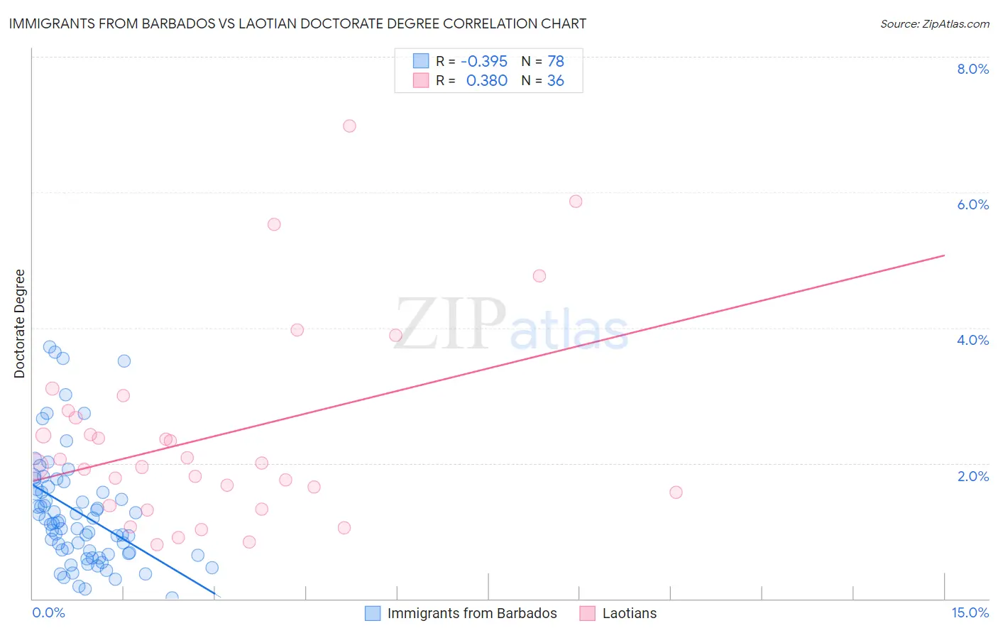 Immigrants from Barbados vs Laotian Doctorate Degree