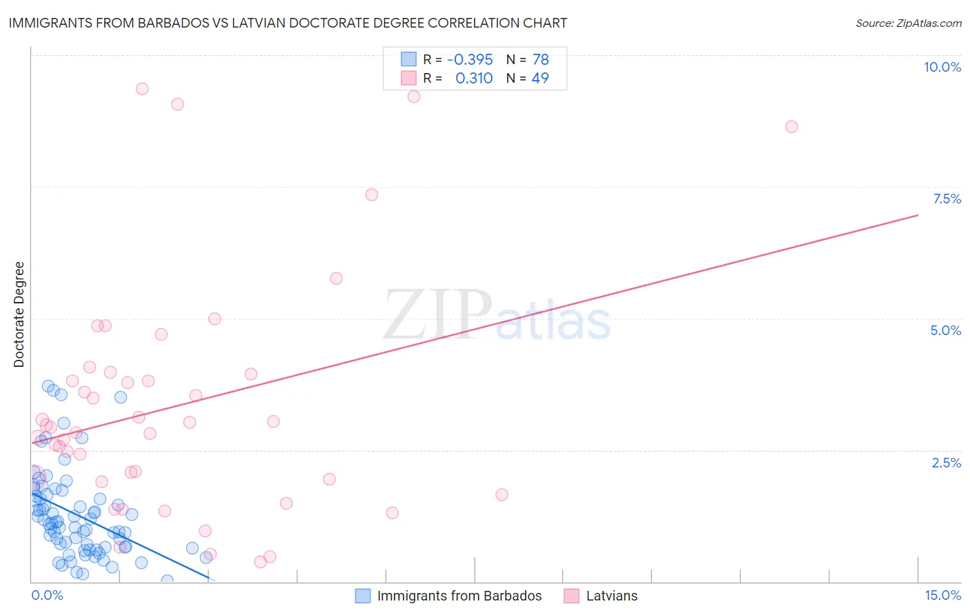 Immigrants from Barbados vs Latvian Doctorate Degree