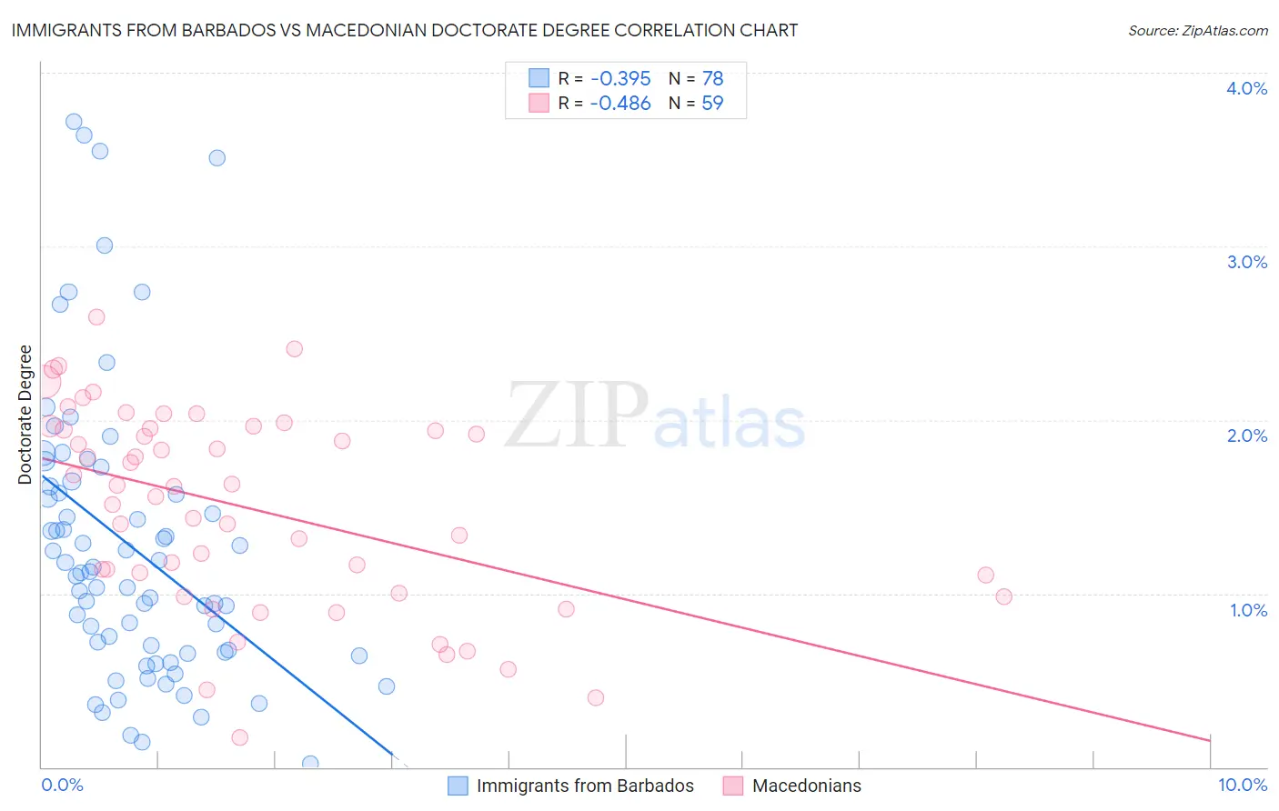 Immigrants from Barbados vs Macedonian Doctorate Degree