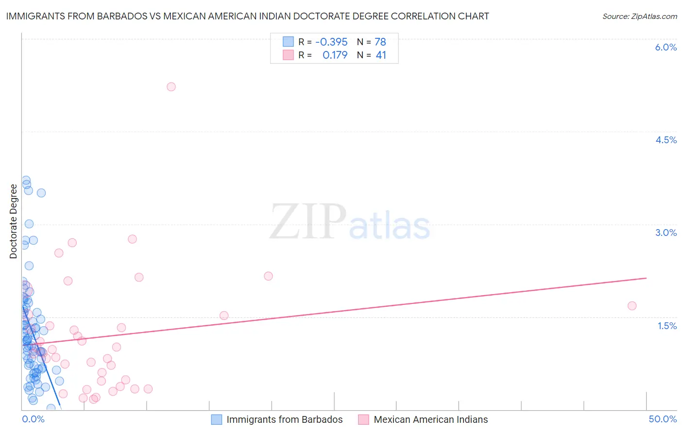 Immigrants from Barbados vs Mexican American Indian Doctorate Degree
