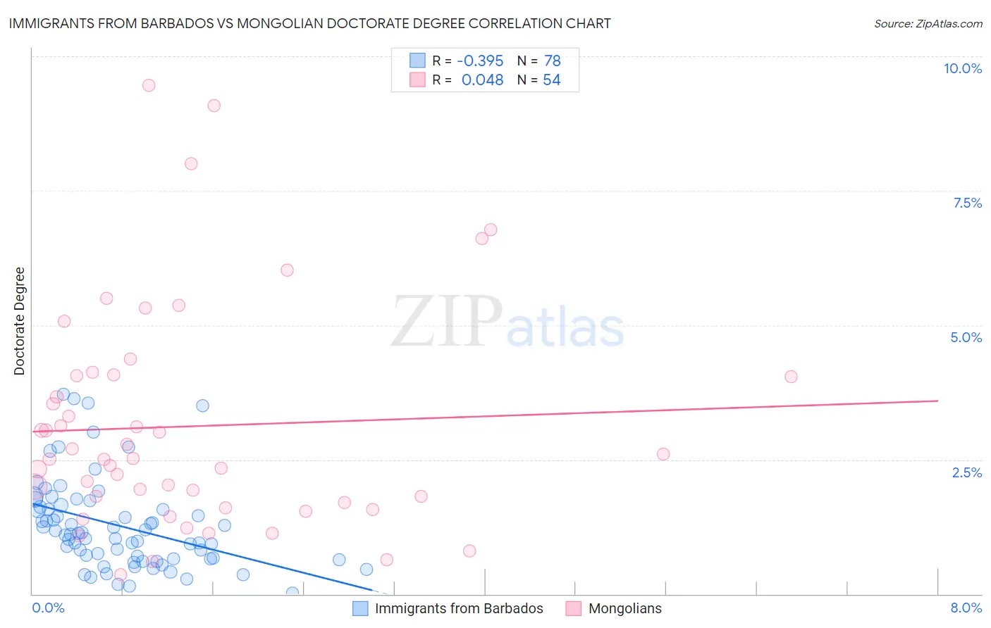 Immigrants from Barbados vs Mongolian Doctorate Degree