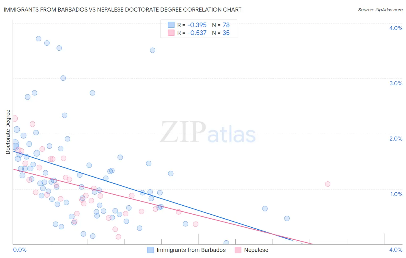 Immigrants from Barbados vs Nepalese Doctorate Degree