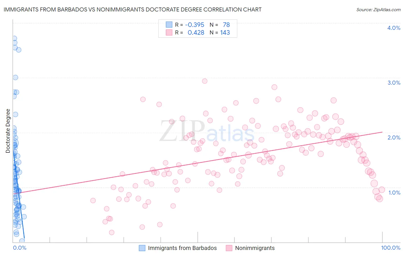 Immigrants from Barbados vs Nonimmigrants Doctorate Degree