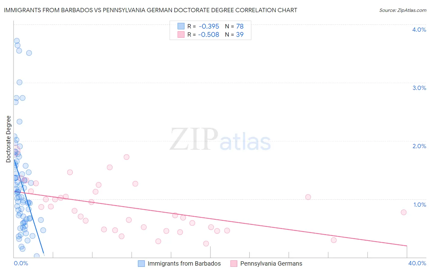 Immigrants from Barbados vs Pennsylvania German Doctorate Degree