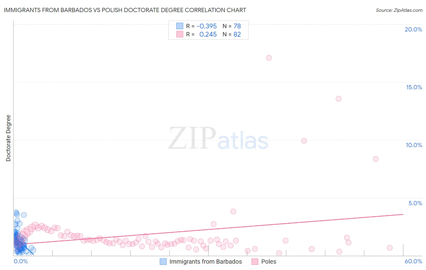 Immigrants from Barbados vs Polish Doctorate Degree