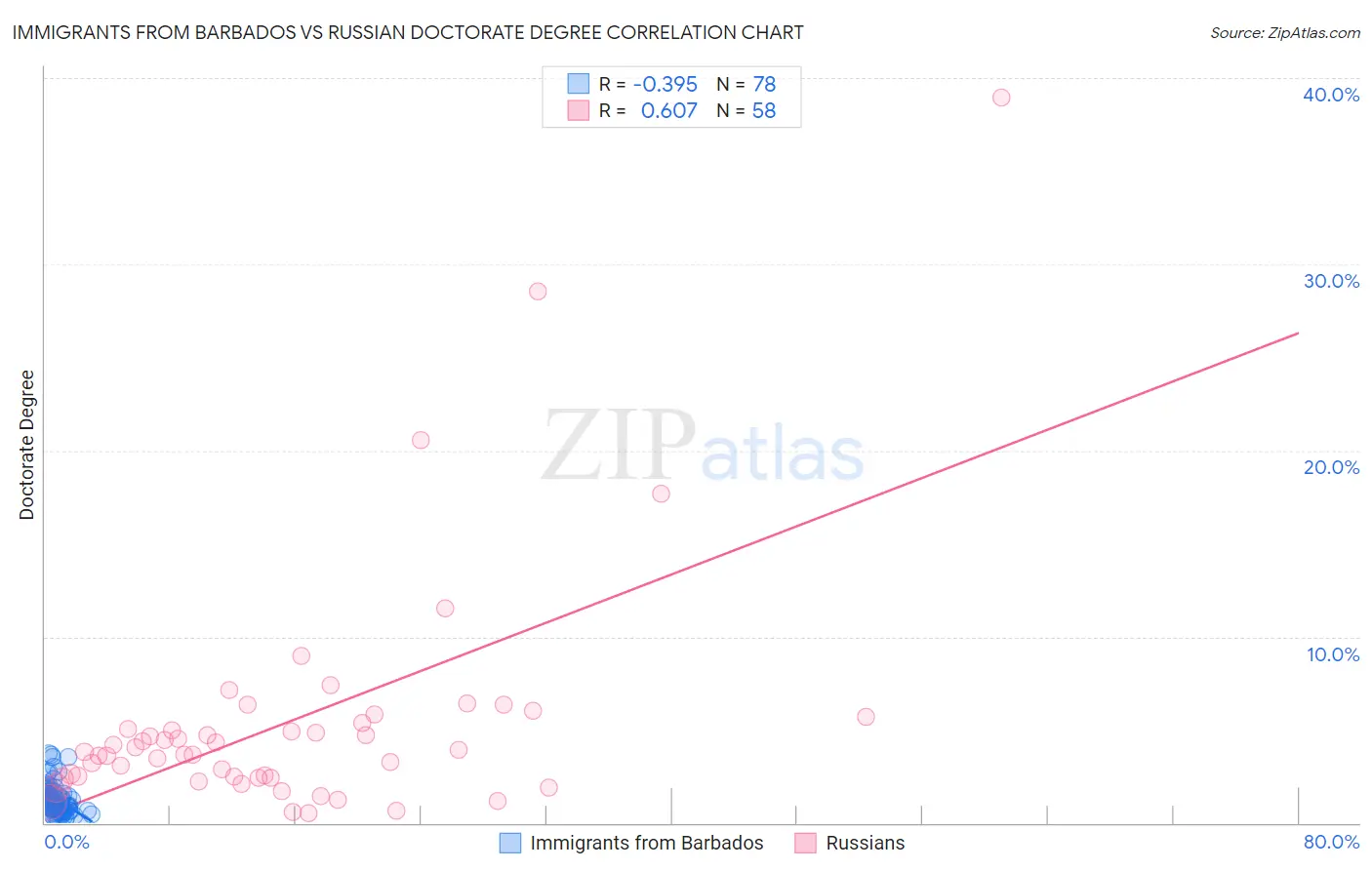 Immigrants from Barbados vs Russian Doctorate Degree